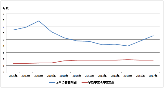 商標登録出願の早期審査１