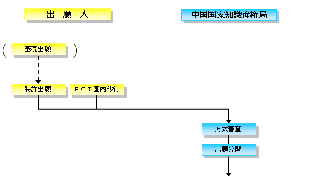 中国特許取得の流れ１