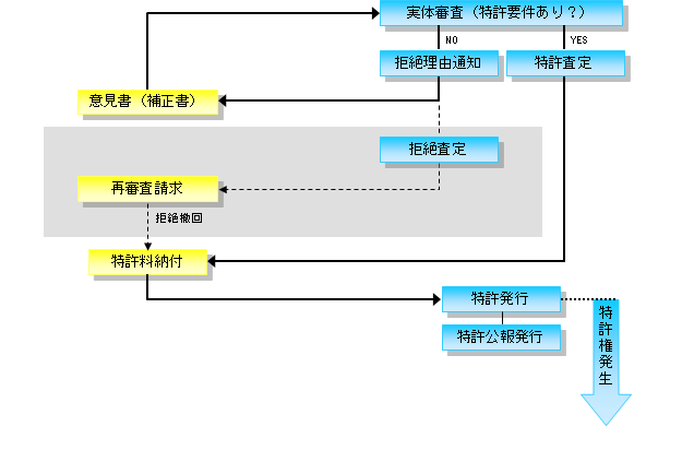 中国特許取得の流れ２