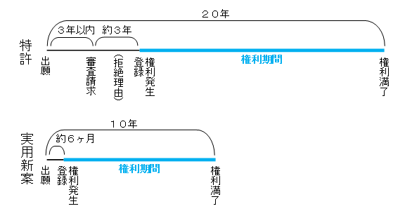 特許と実用新案の違い