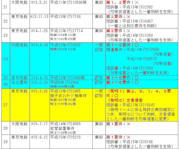 均等論１－３