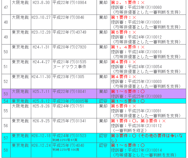 均等論１－６