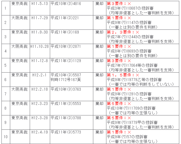 均等論２－１