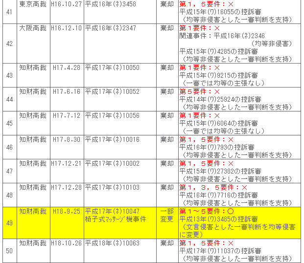 均等論２－５