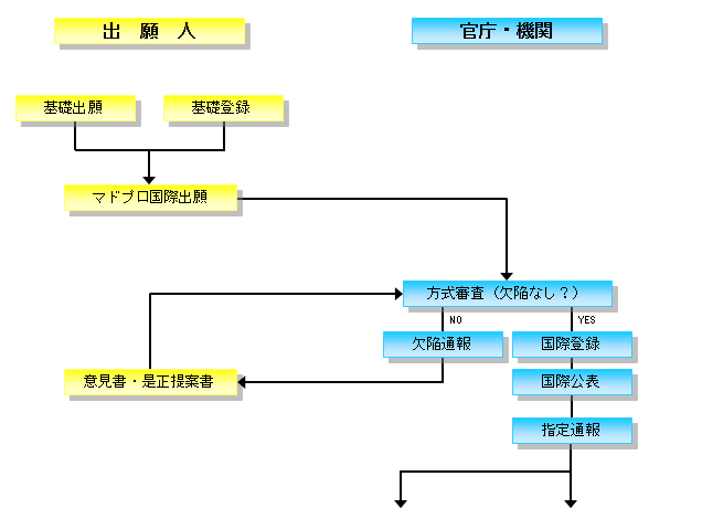 マドプロ国際出願の流れ１