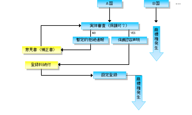 マドプロ国際出願の流れ２