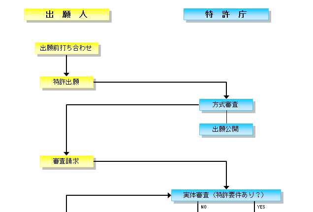 特許取得の流れ１