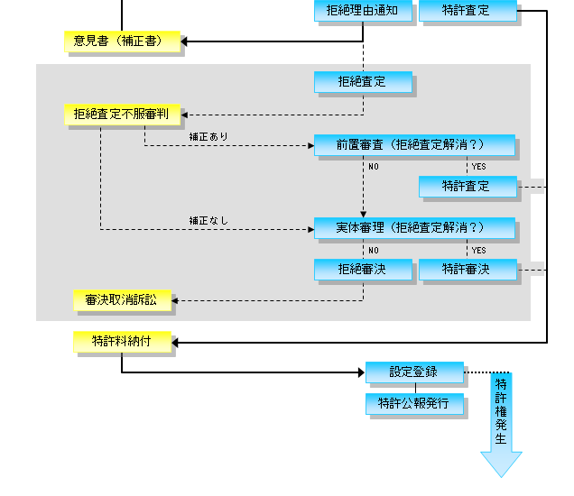 特許取得の流れ２