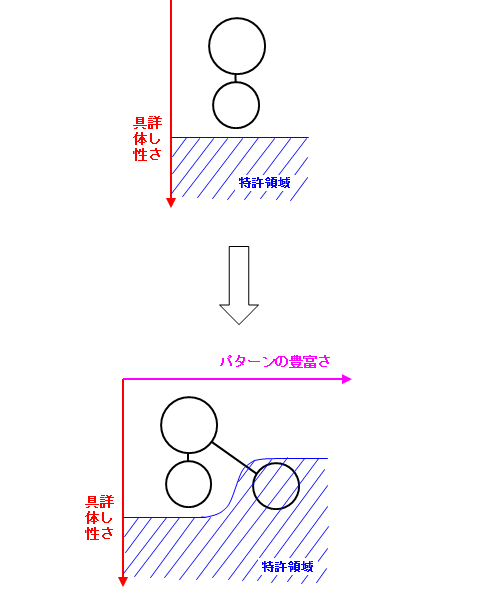 特許が付与される発明７