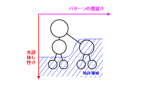 特許が付与される発明８