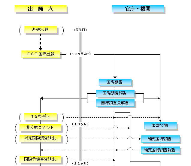 ＰＣＴ国際出願の流れ１