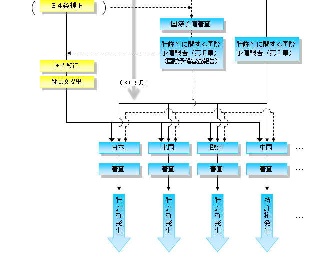 ＰＣＴ国際出願の流れ２