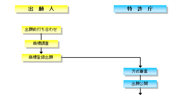 商標登録の流れ１