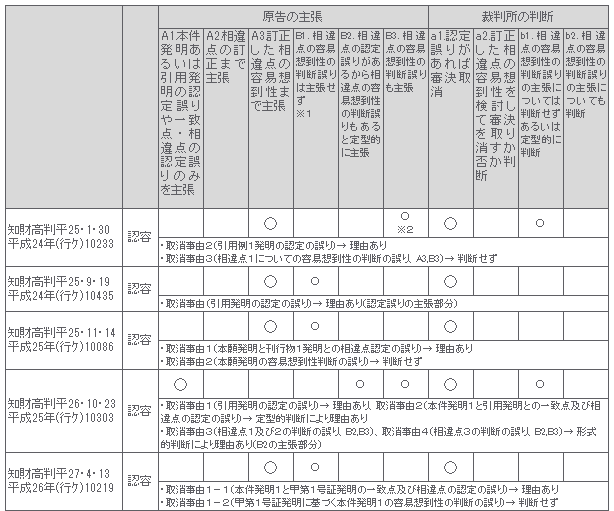 審決取消事由の単位１