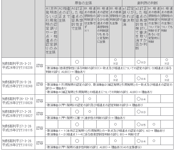 審決取消事由の単位２