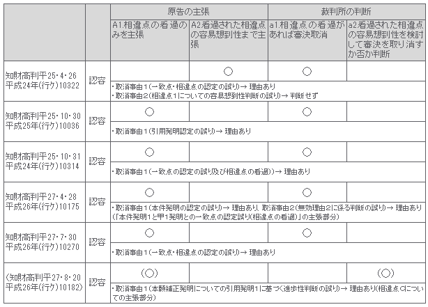 審決取消事由の単位４