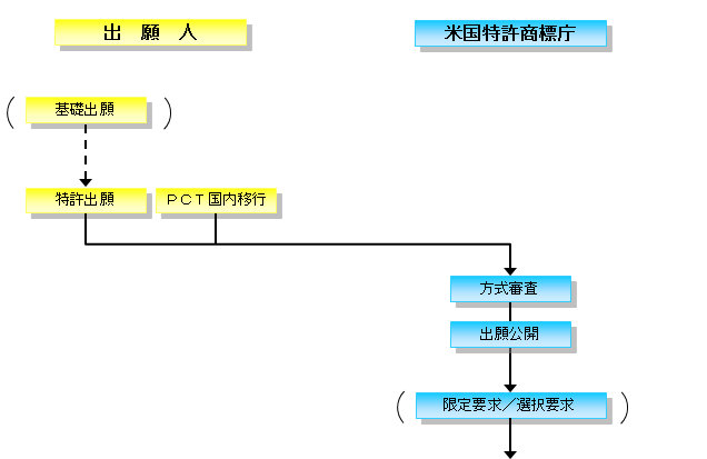 米国特許取得の流れ１