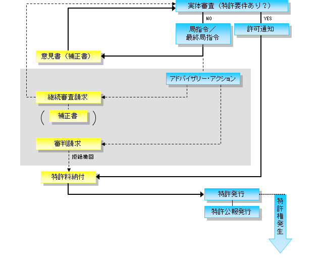 米国特許取得の流れ２