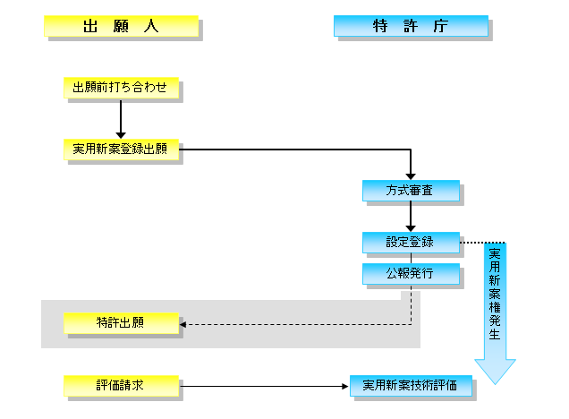 実用新案登録の流れ