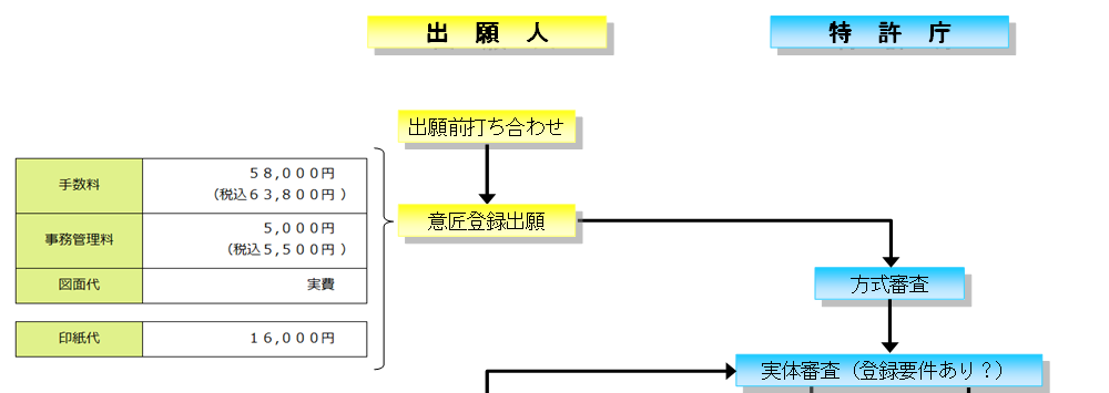 意匠の料金フロー１