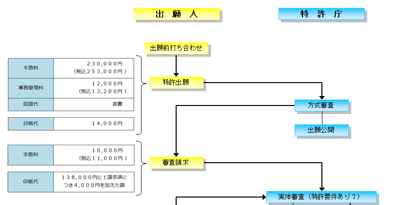 特許の料金フロー１