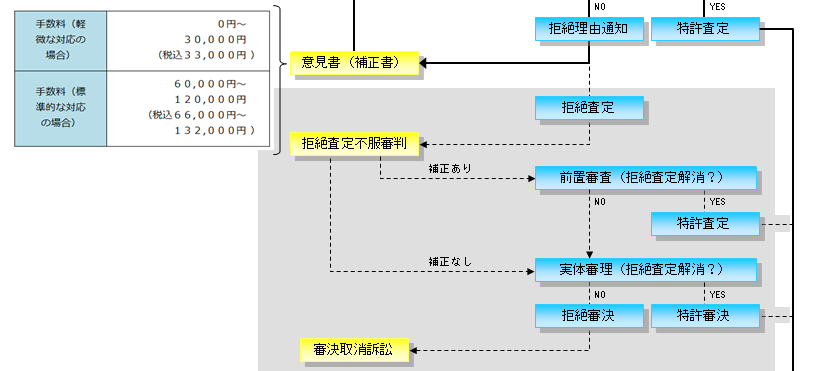 特許の料金フロー２