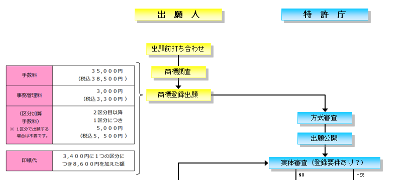 商標の料金フロー１