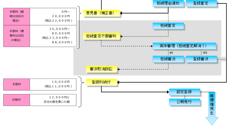 商標の料金フロー２