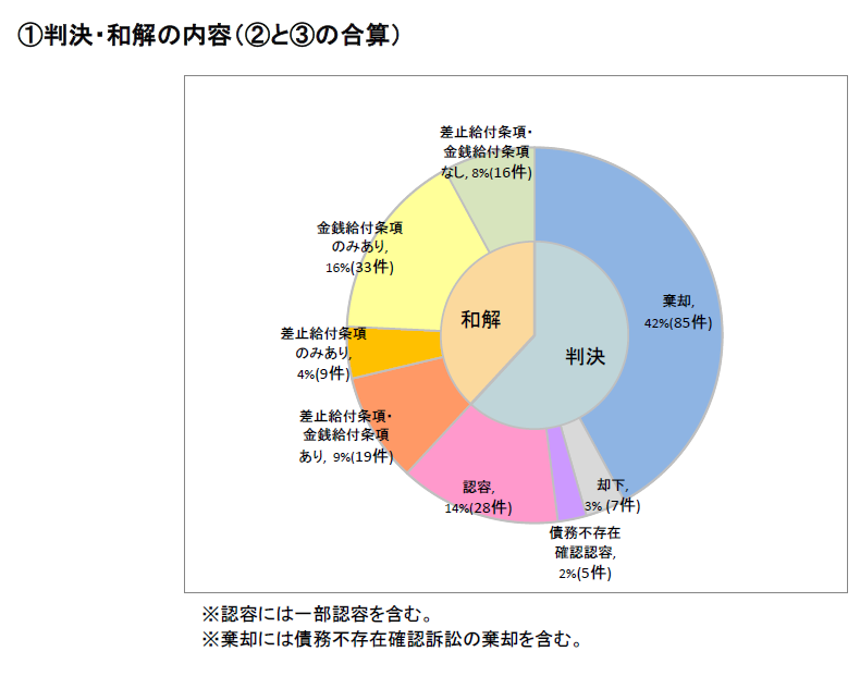 特許侵害訴訟（地裁）に関する統計（平成26～27年）１