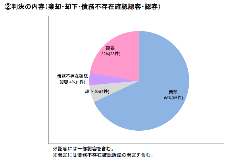 特許侵害訴訟（地裁）に関する統計（平成26～27年）２