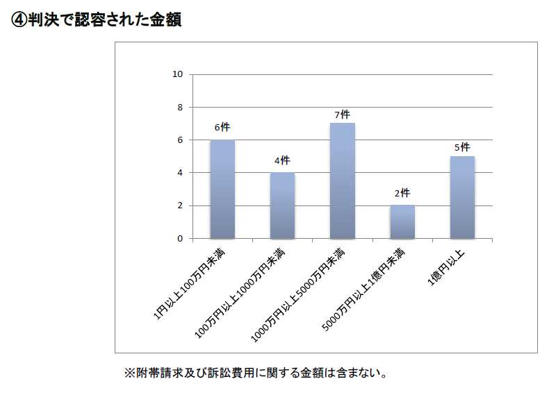 特許侵害訴訟（地裁）に関する統計（平成26～27年）４