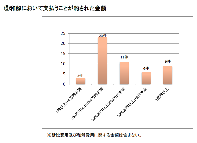 特許侵害訴訟（地裁）に関する統計（平成26～27年）５