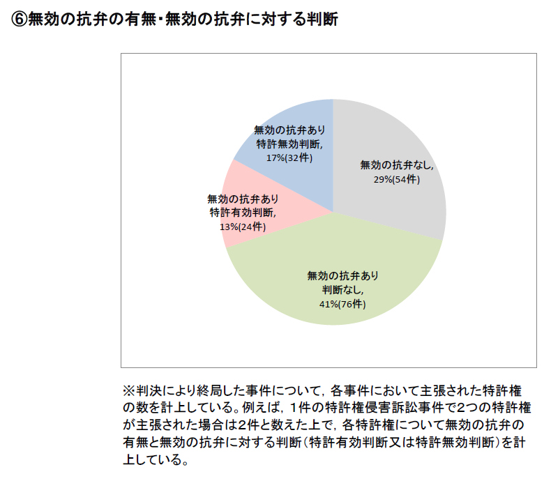 特許侵害訴訟（地裁）に関する統計（平成26～27年）６